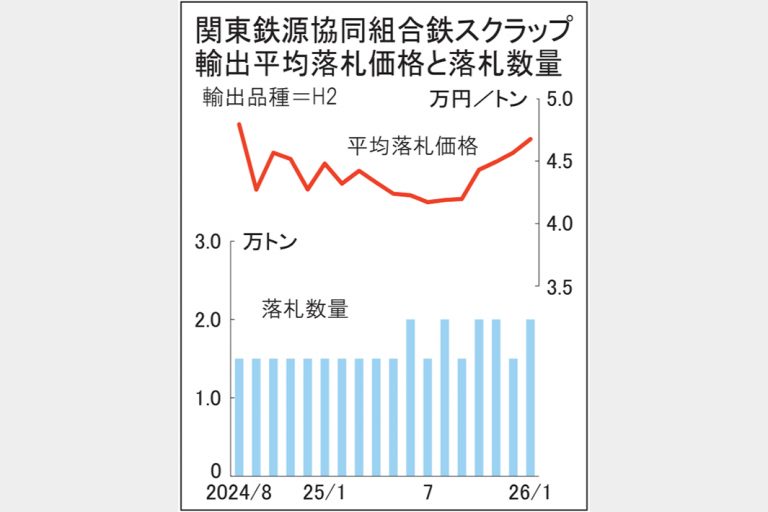 鉄スクラップ 輸出入札1契 関東価格4万6771円に上昇 1年半ぶり高値 越・バングラ需要底堅い