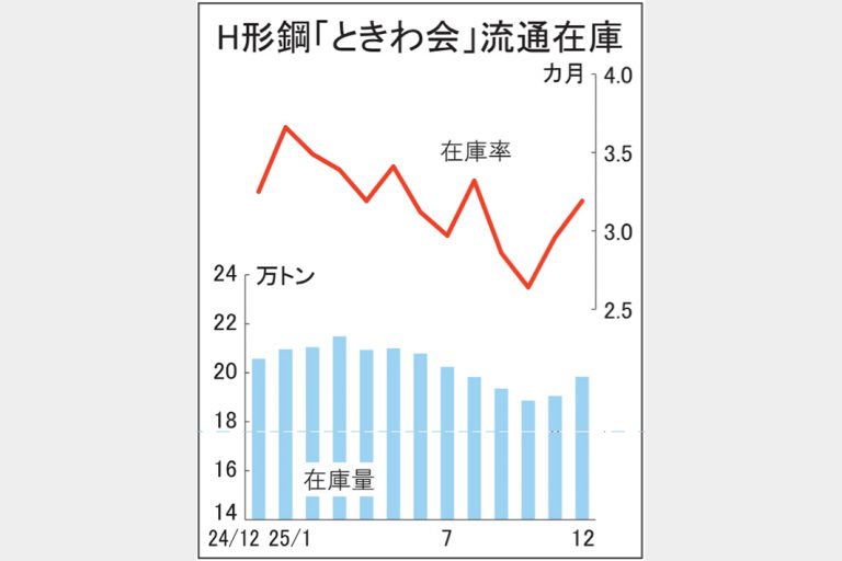 12月末 ときわ会Ｈ形鋼在庫19万8400トン 率3・19に上昇