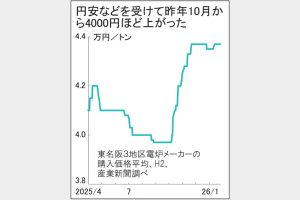 鉄スクラップ 相場不透明感 為替リスク 足元急激な円高 「円安変わらず」の声も