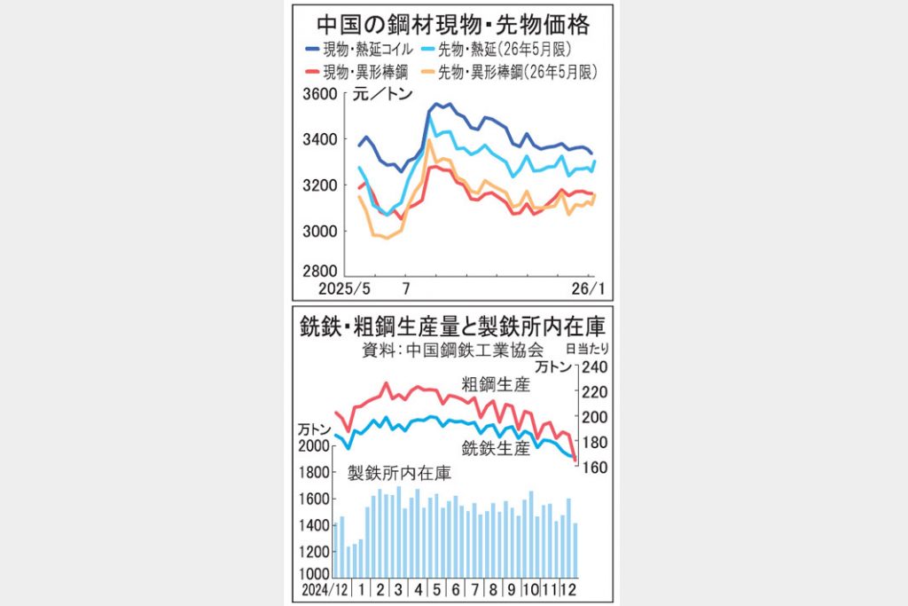 中国鋼材市況上げ基調　在庫多く上昇力は限定的