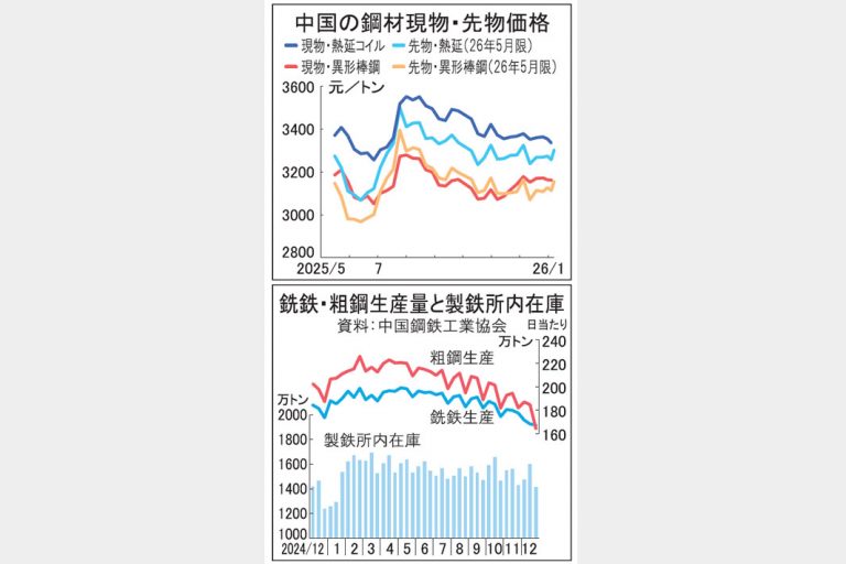 中国鋼材市況上げ基調　在庫多く上昇力は限定的
