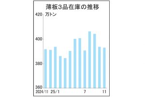 国内向け11月末　薄板3品在庫3カ月減　392万9000トン