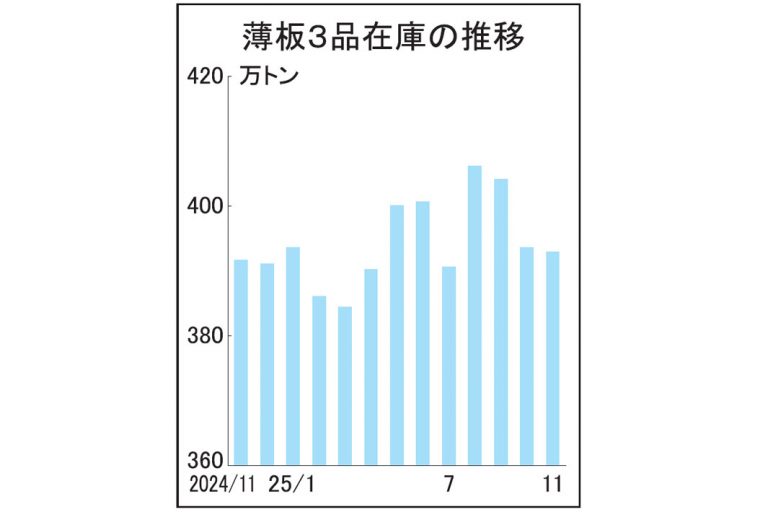 国内向け11月末　薄板3品在庫3カ月減　392万9000トン
