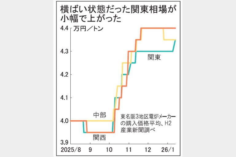 関東地区　鉄スクラップ価格小幅上昇　東鉄・宇都宮買値500円上げ