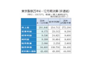 東鉄、通期経常益98億円　予想下方修正
