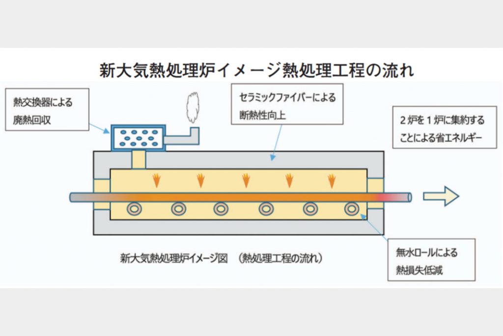 ナストーア・茅ケ崎製造所 大気熱処理炉を更新 高機能材溶接管 品質安定化図る