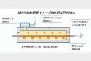 ナストーア・茅ケ崎製造所 大気熱処理炉を更新 高機能材溶接管 品質安定化図る