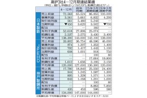 高炉3社4―12月大幅減益　需要低調・鋼材市況安響く
