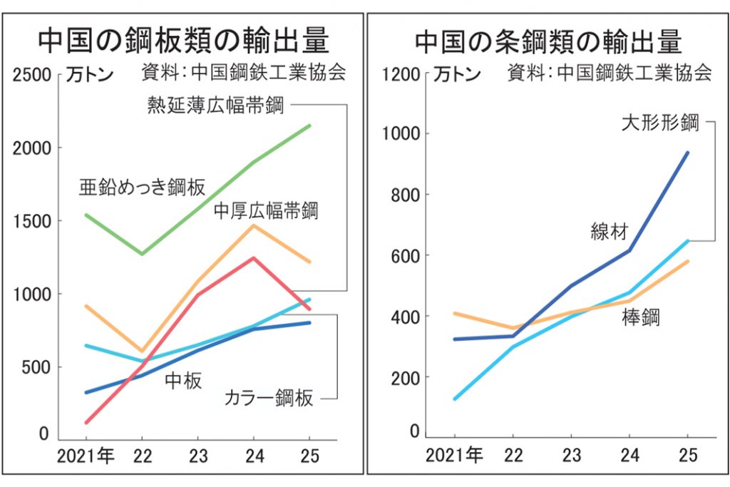 中国、輸出品目が多様化　25年 めっき鋼板最多も熱延減　通商措置回避する動き　アフリカなど向け先開拓