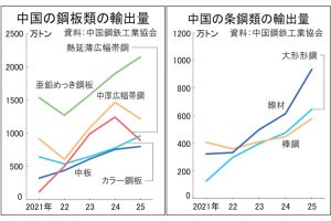 中国、輸出品目が多様化　25年 めっき鋼板最多も熱延減　通商措置回避する動き　アフリカなど向け先開拓