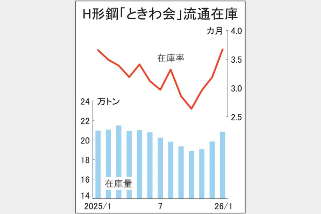 ときわ会1月末Ｈ形鋼在庫5％増　20万8400トン