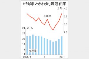 ときわ会1月末Ｈ形鋼在庫5％増　20万8400トン