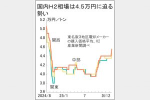 鉄スクラップ相場1000円上伸　輸出高、電炉が対抗値上げ　関東、需給引き締まる