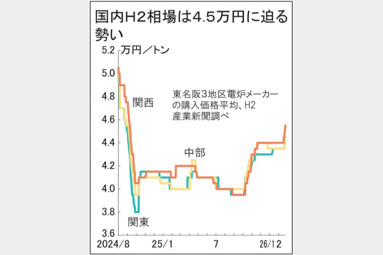 鉄スクラップ相場1000円上伸 輸出高、電炉が対抗値上げ 関東、需給引き締まる