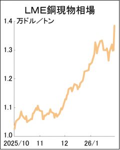ＬＭＥ銅急騰1万3844ドル、投機資金流入し高値更新