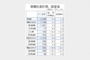 経産省まとめ　粗鋼生産計画2049万トンに増　1―3月　鋼材内需伸びる