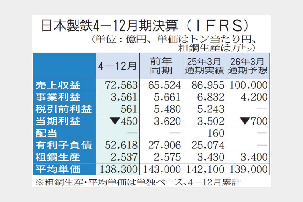 日本製鉄　実力利益6200億円　通期予想、最終赤字700億円へ
