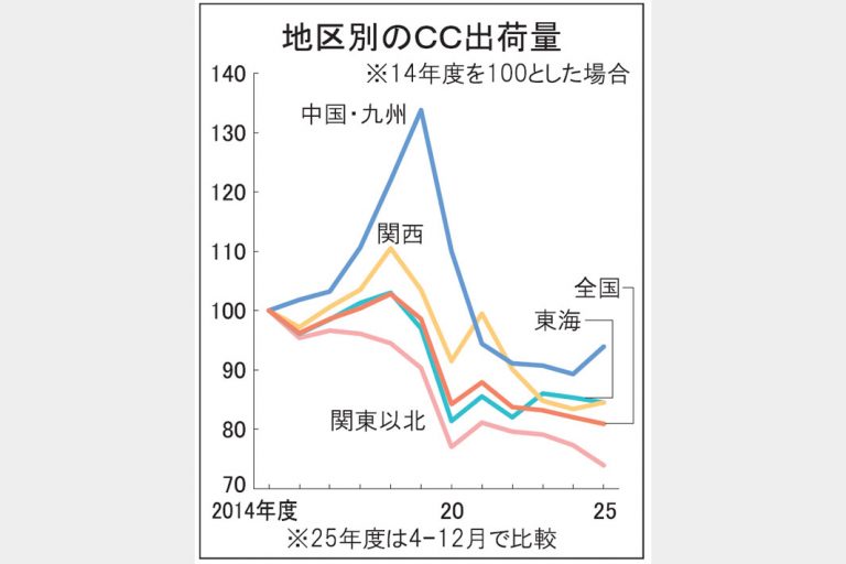 薄板需要　地域差が拡大　関東以北落ち込む