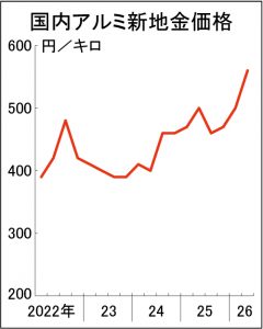 アルミ新地金60円上昇、560円　国内4―6月積み