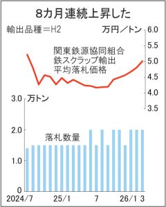鉄スクラップ 3契入札 関東輸出価格5万円超　1年8カ月ぶり　中東情勢悪化 南アジア需要増