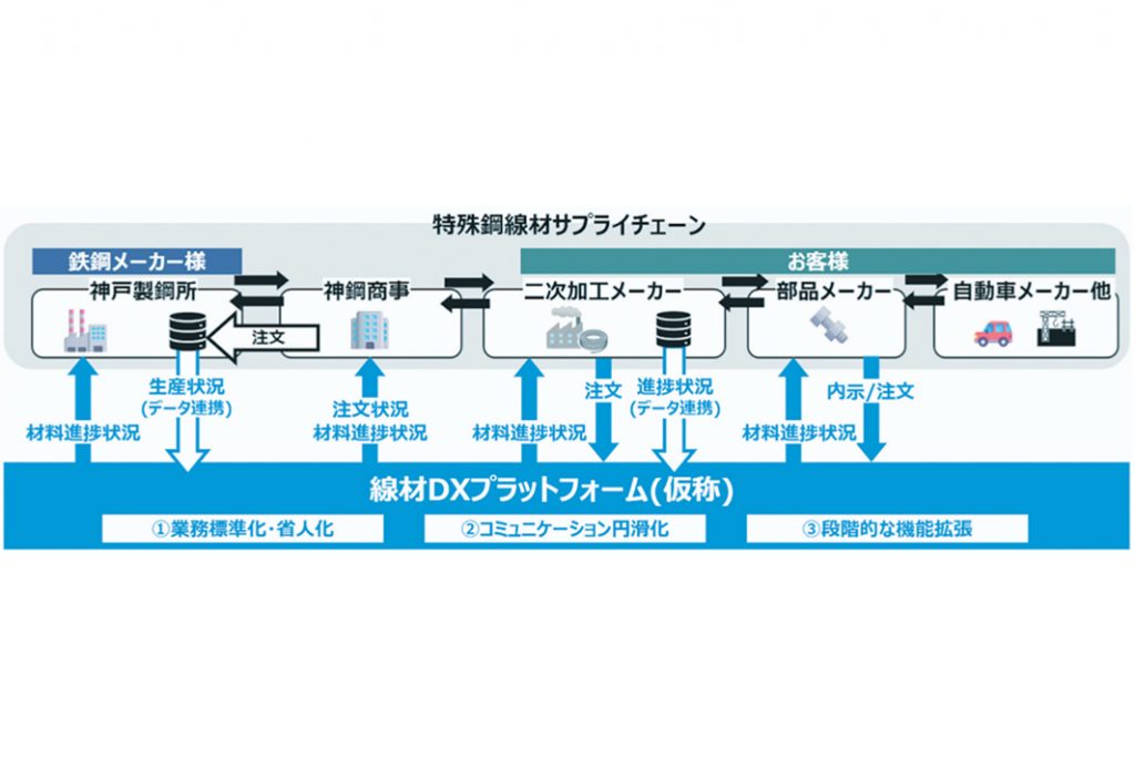 神鋼商事が線材ＤＸ基盤　年末めど運用、需給最適化　供給網を一元管理