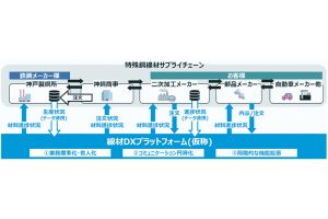 神鋼商事が線材ＤＸ基盤　年末めど運用、需給最適化　供給網を一元管理