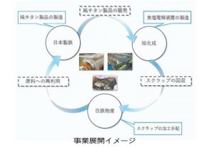 日本製鉄と日鉄物産　純チタンスクラップ　旭化成とリサイクル協業