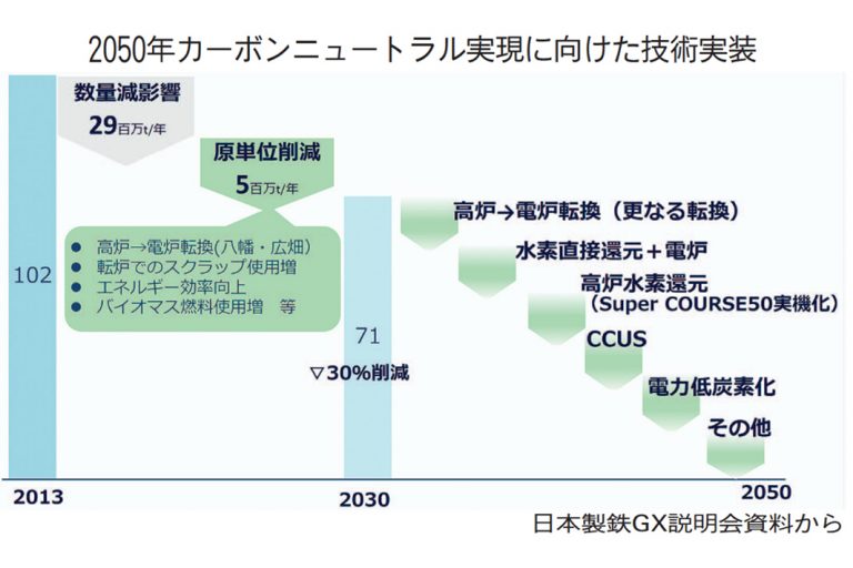日本製鉄 高炉水素還元 26年度実機実証 GX市場形成へ 政策支援や社会理解必要 スクラップ需給タイト予想