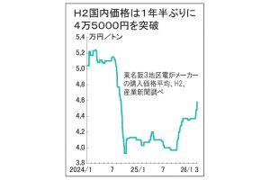 鉄スクラップ相場1000円続伸　Ｈ2、1年半ぶり4.5万円超