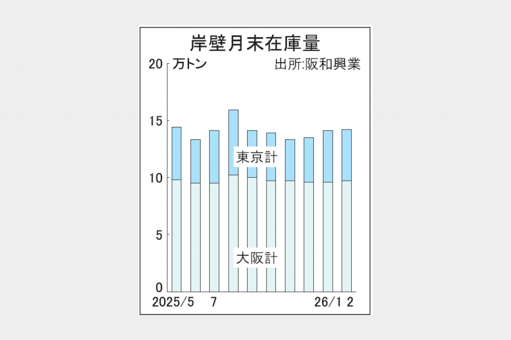 2月末、阪和興業調べ　輸入材岸壁在庫14万2000トン