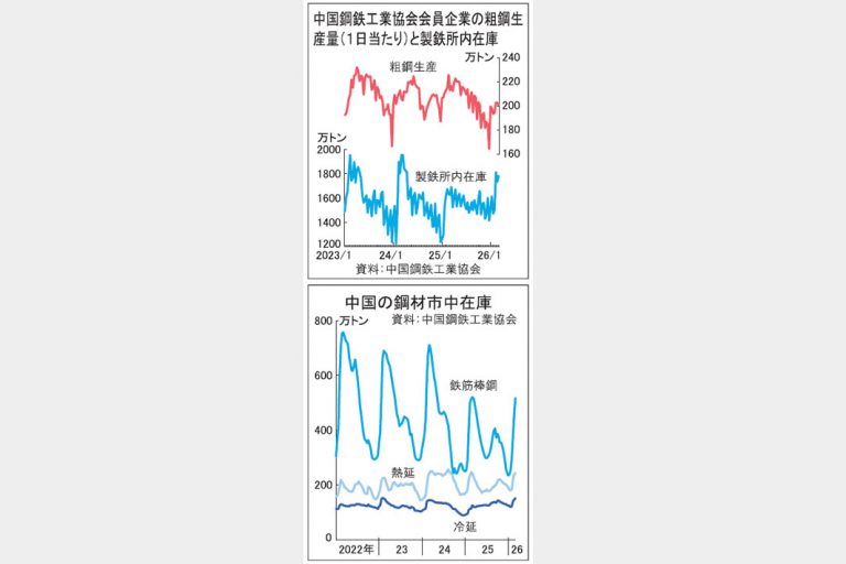 中国の鋼材在庫が増加　需要低迷下の粗鋼増産で