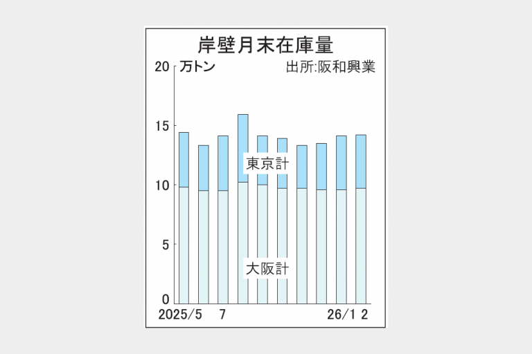 2月末、阪和興業調べ　輸入材岸壁在庫14万2000トン