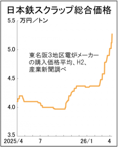 鉄スクラップ1500円続伸　国際相場の先高観映す