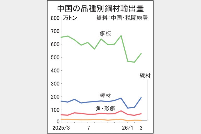 3月中国鋼板輸出500万トン超　再び高水準、棒鋼急増