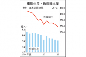 25年度全国粗鋼 最低更新8033万トン　内外需とも低迷　26年度も低生産見通し