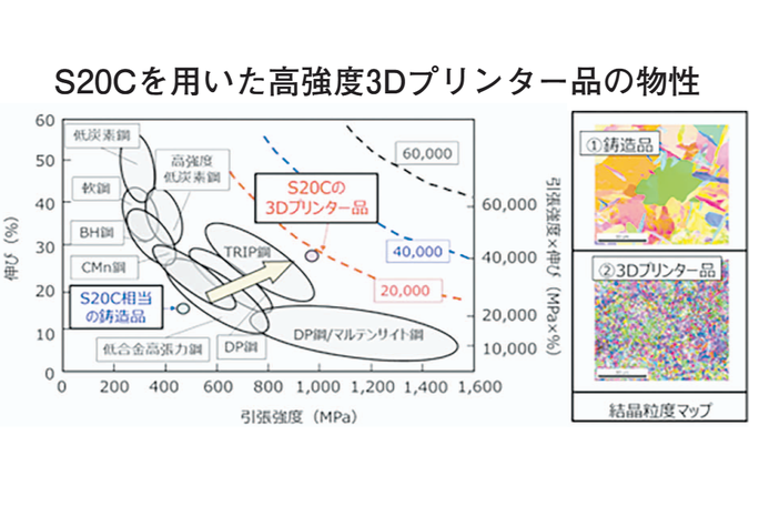 日本鋳造 グリーン鋳造品初受注 3D積層造形で 年間770トン販売可能