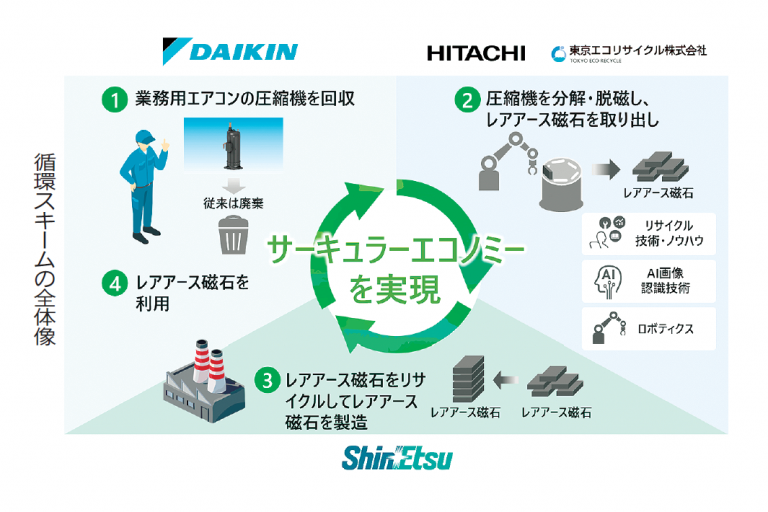ダイキン・信越化学など4社 業務用空調の磁石再生 希土類再資源化で協創