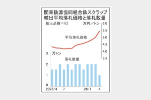 関東輸出入札5万4329円　鉄スクラップ4契　3年ぶり高値