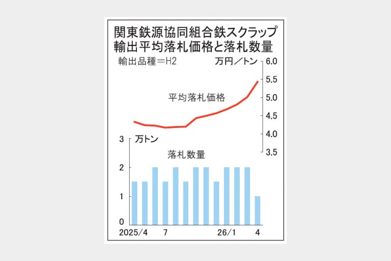 関東輸出入札5万4329円 鉄スクラップ4契 3年ぶり高値