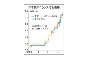 鉄スクラップ相場続伸　輸出対抗、東鉄買値上げ