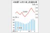 ときわ会 Ｈ形鋼4月末在庫3.4％減22万トン　需給が改善傾向　流通の価格転嫁本格化