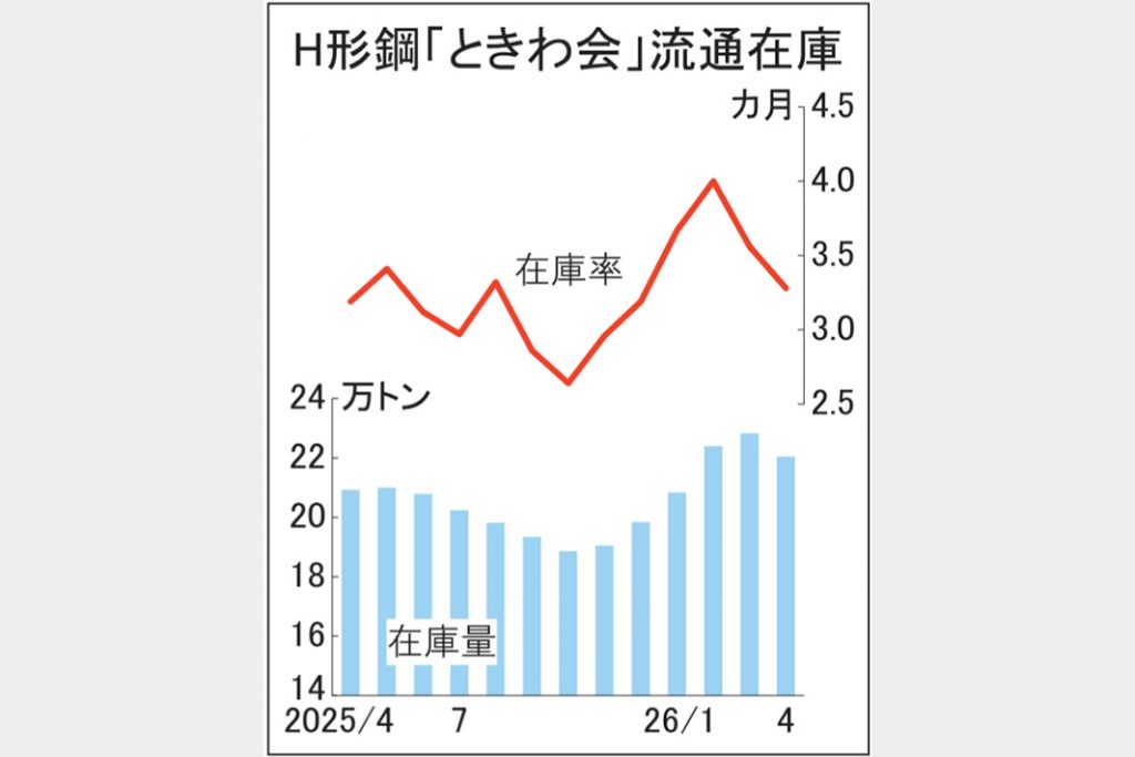 ときわ会 Ｈ形鋼4月末在庫3.4％減22万トン　需給が改善傾向　流通の価格転嫁本格化
