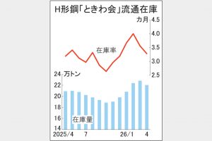 ときわ会 Ｈ形鋼4月末在庫3.4％減22万トン　需給が改善傾向　流通の価格転嫁本格化