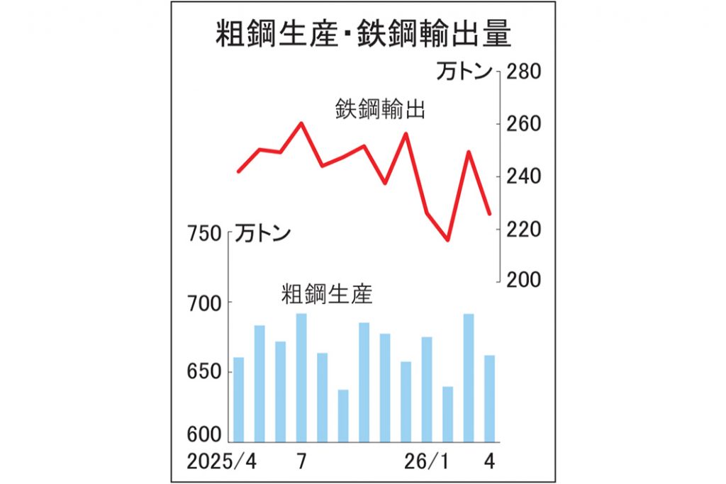 全国粗鋼13カ月ぶり増　4月生産662万トン、なお低水準