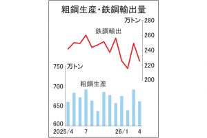 全国粗鋼13カ月ぶり増　4月生産662万トン、なお低水準