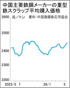中国、鉄スクラップ価格上昇　鉄鋼メーカー増産