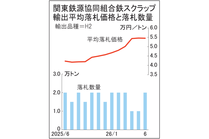鉄スクラップ 6契入札 関東輸出価格5万4506円 ほぼ横ばい