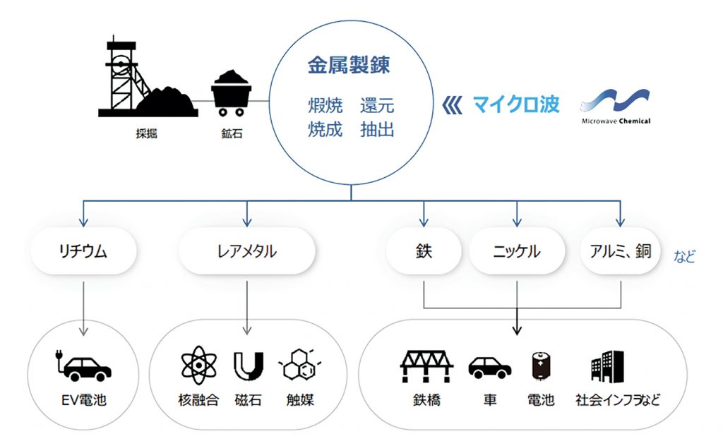 マイクロ波化学、レアアース製錬目指す　海底資源を活用