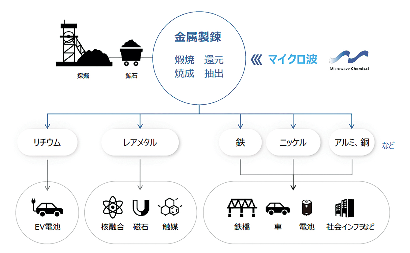 マイクロ波化学、レアアース製錬目指す 海底資源を活用 | 鉄鋼・非鉄