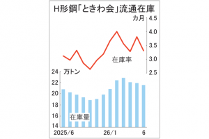 ときわ会6月末　Ｈ形鋼在庫1.6％減少　在庫率3.31、日当たり出庫も減